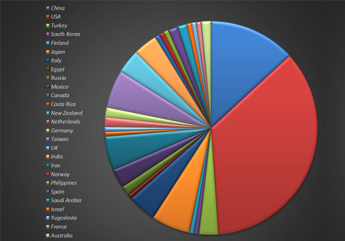 NDS-2025 Country Wise Participation